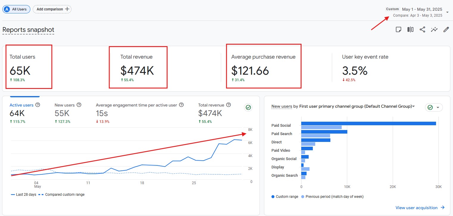 $474K in revenue from 65K users, with paid social leading acquisition