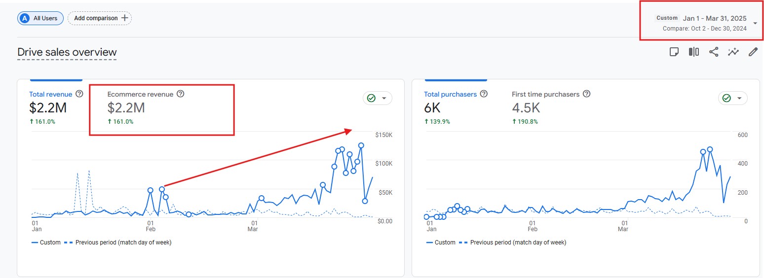 $2.2M in revenue in one quarter, up 161% with 4.5K new customers
