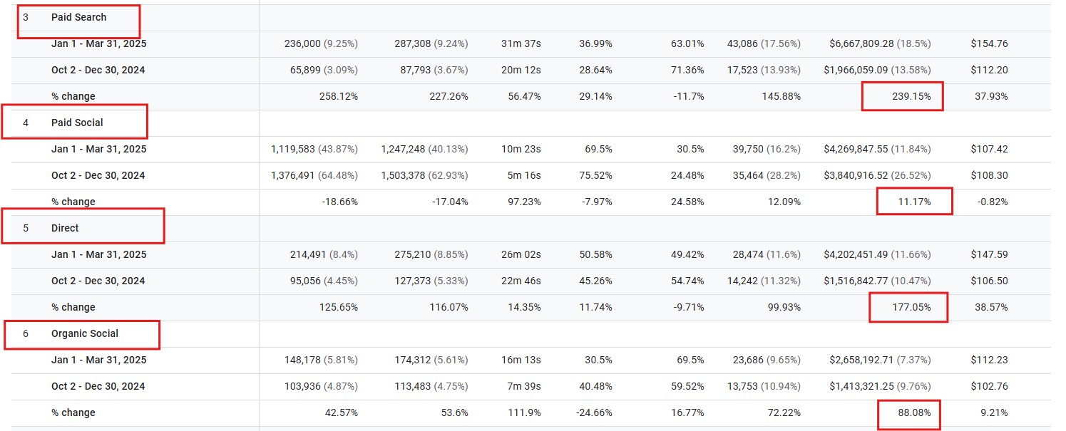 Growth across paid search, paid social and direct revenue in parallel