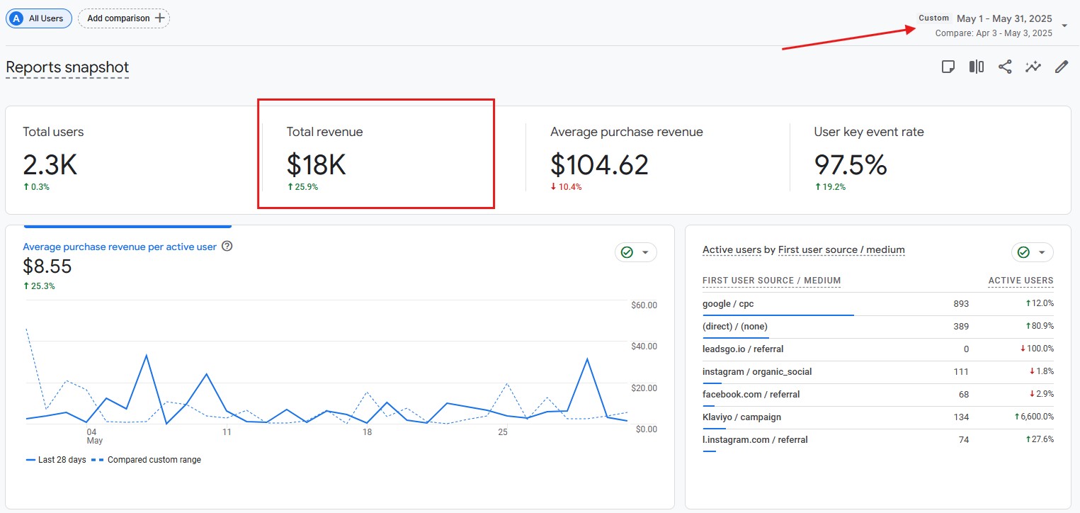 Smaller account scaled to $18K/month at a 97.5% key event rate