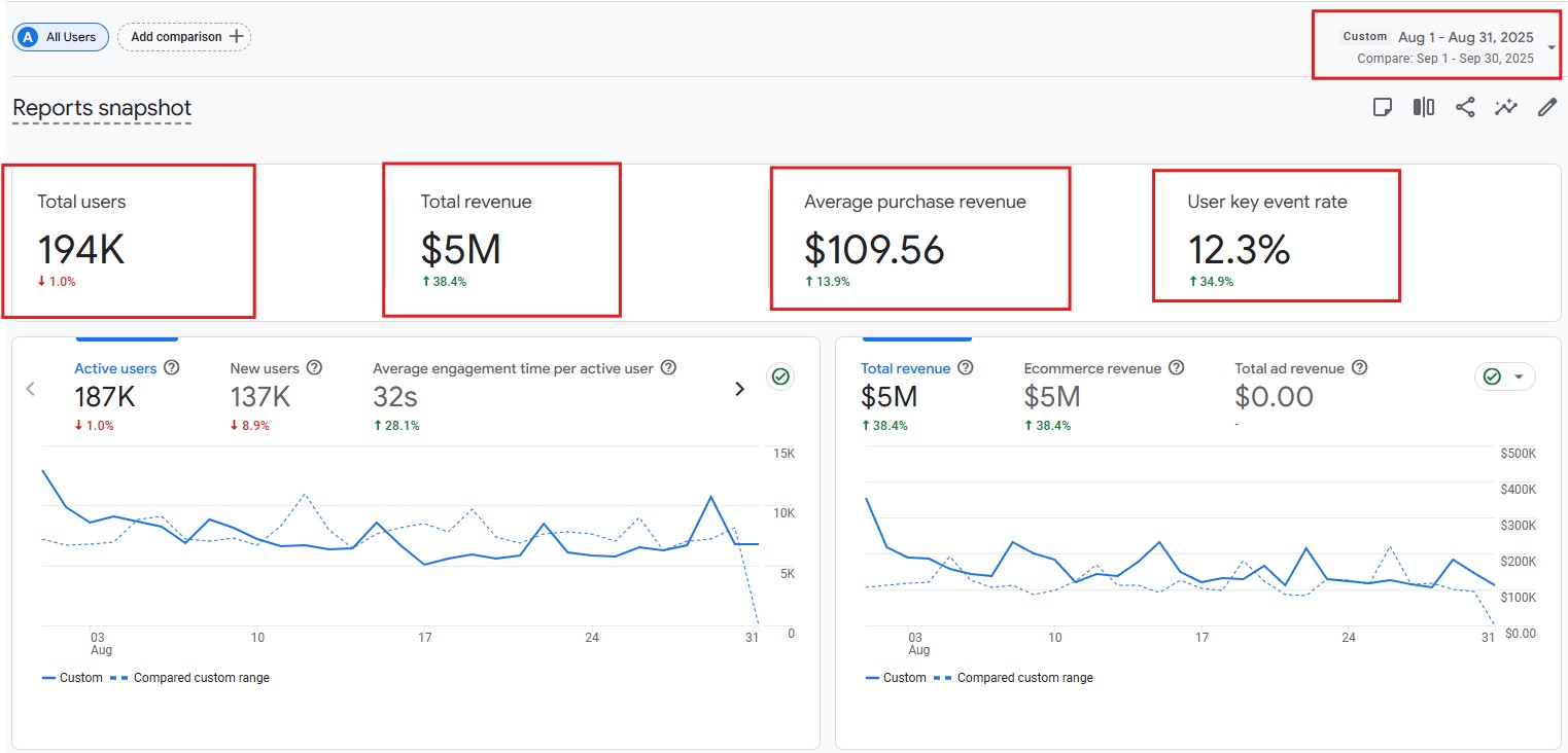 $5M in revenue in a single month with average order value up 13.9%