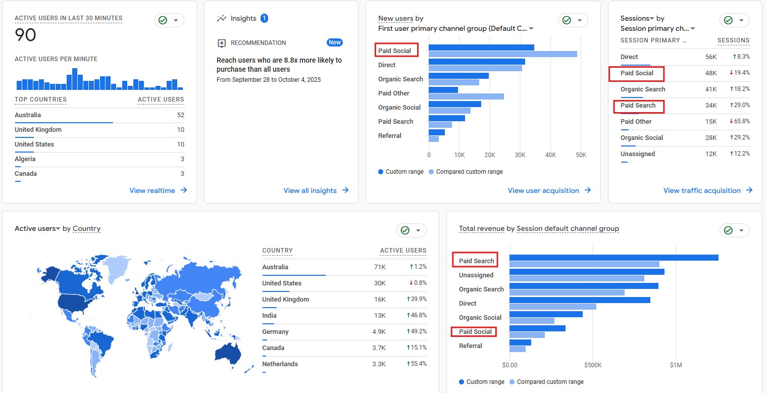 Paid social and paid search leading a $1M+ channel revenue split across 7 markets