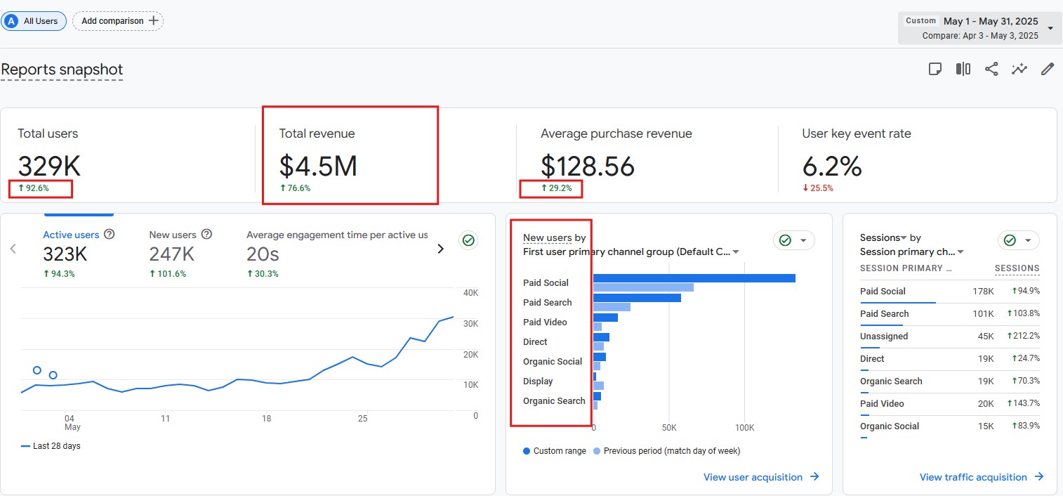 $4.5M month with 247K new customers acquired across paid channels