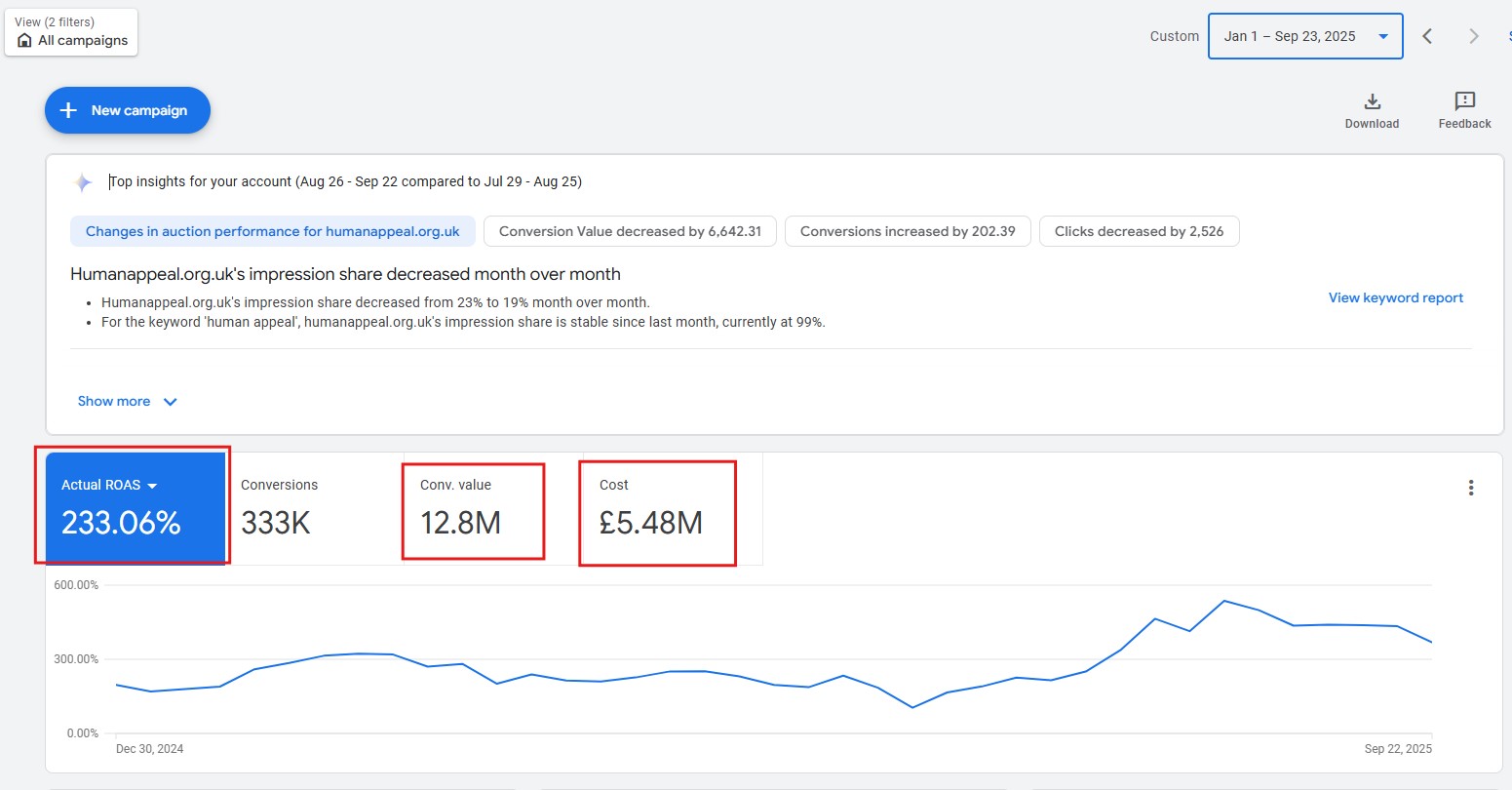 £5.48M in Google Ads spend returning £12.8M in conversion value