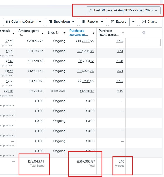 £72K in 30-day media generating £367K in total conversion value