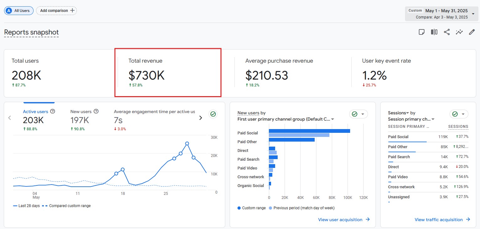 $730K in revenue in a month, paid social and paid other driving scale
