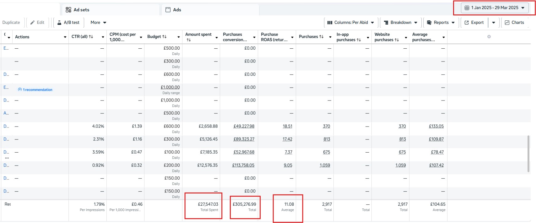 £27K into a single ad set returning an 11.08 average ROAS