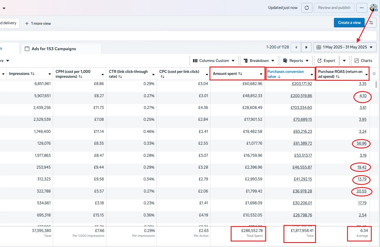 £1.82M value from £287K spend across 153 campaigns