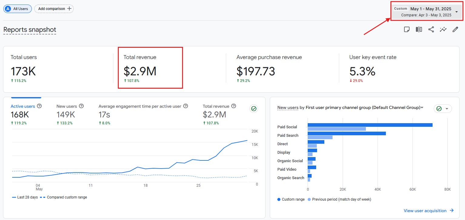 $2.9M in a month with users up 115% on the prior period