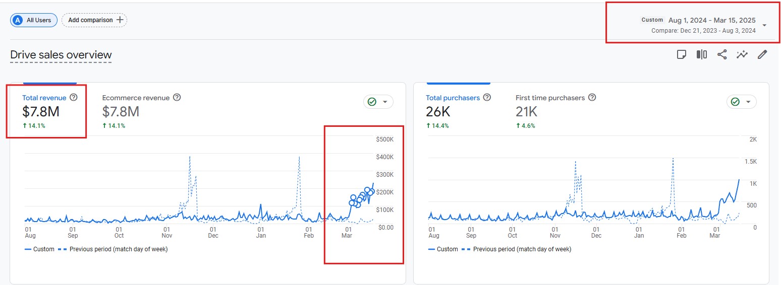 $7.8M in revenue across an eight-month scaling period